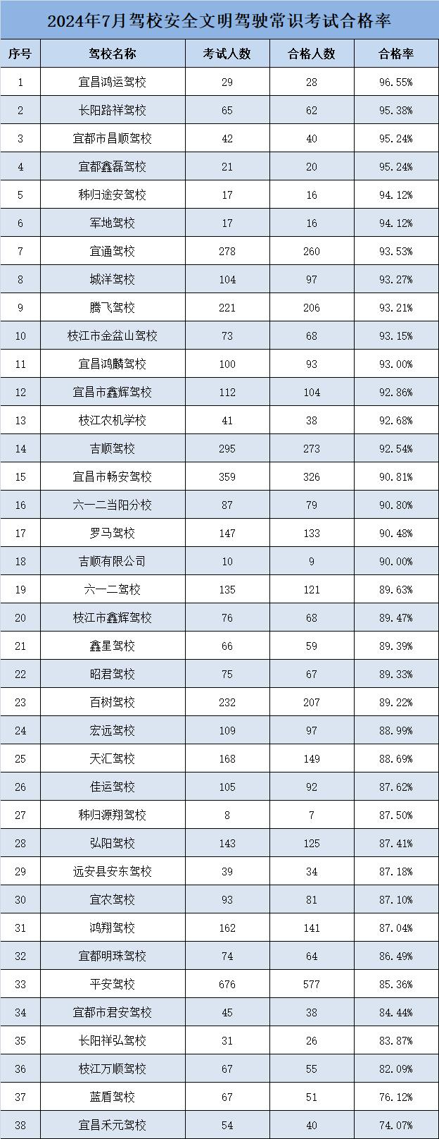 宜昌最新排名出炉，排第一的学校是……