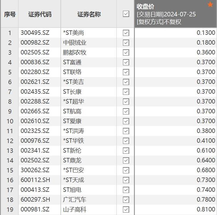 山子高科拉响退市警报！多家公司触及面值和市值退市“红线”