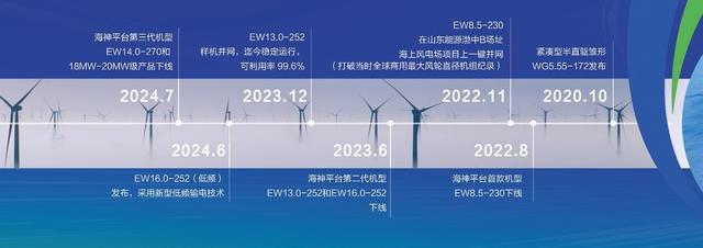 从浅蓝到深蓝+：电气风电以技术为舵驶向深远海