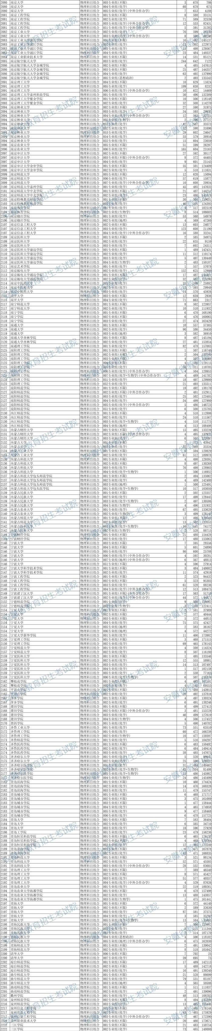 最新！安徽省2024年本科批投档线出炉！