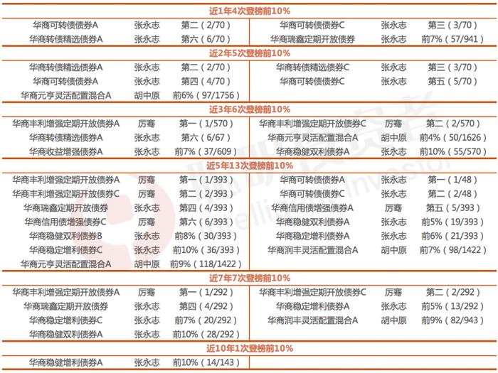 华商基金固收团队：以主动管理 筑冠军之路