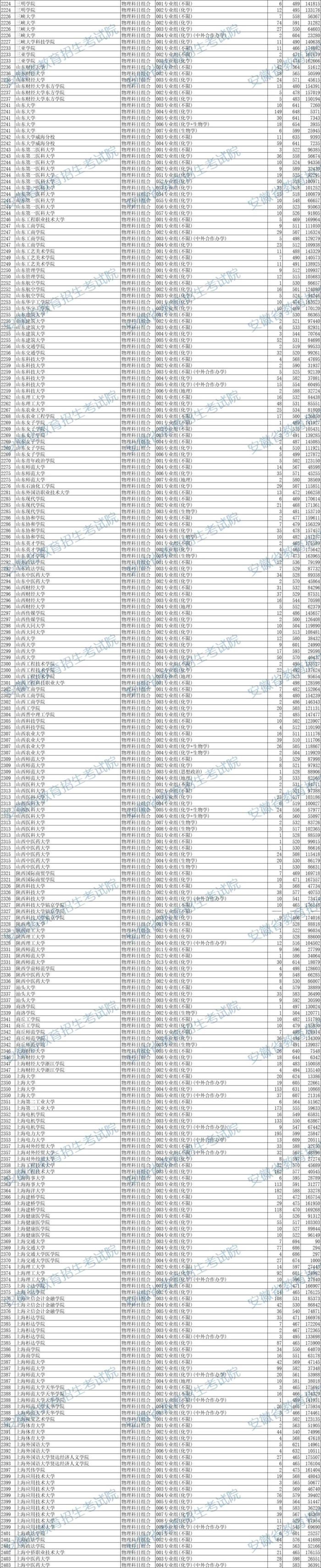 最新！安徽省2024年本科批投档线出炉！