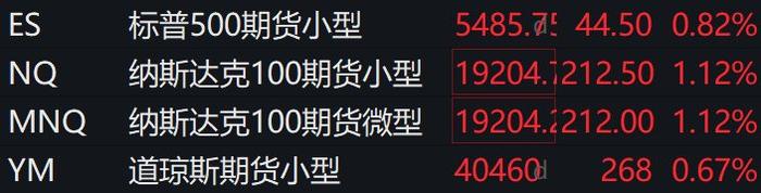 滚动更新丨美股三大股指期货全线上涨，德康医疗美股盘前跌近38%