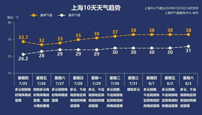 受台风“格美”影响，上海今日有阵雨、大风，谨防高空坠物