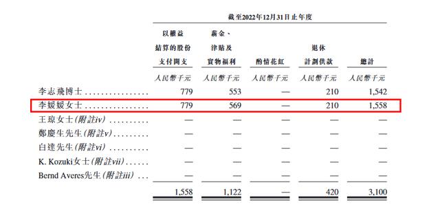 出门问问COO李媛媛曾出国留学 去年薪酬高达649.6万涨薪了490多万