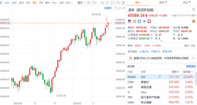 美股三大指数收盘均涨逾1% 道指录得周线四连涨