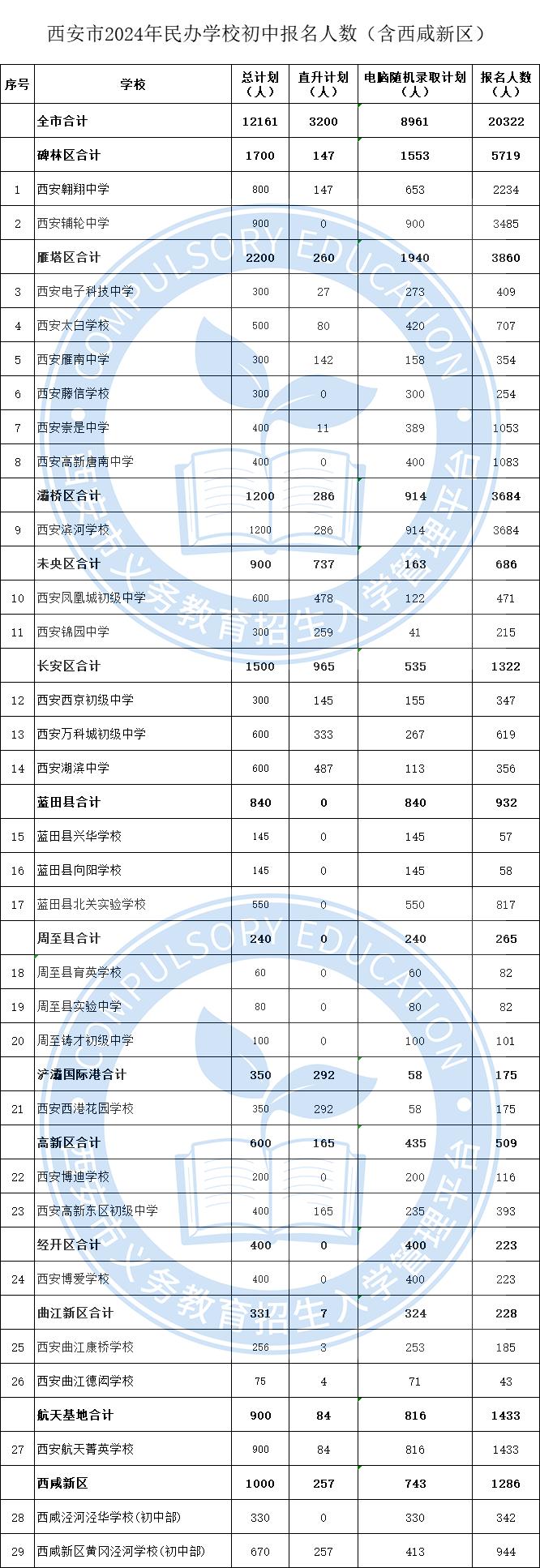 西安民校“小升初”计划招生12161人 看报考热度谁家高