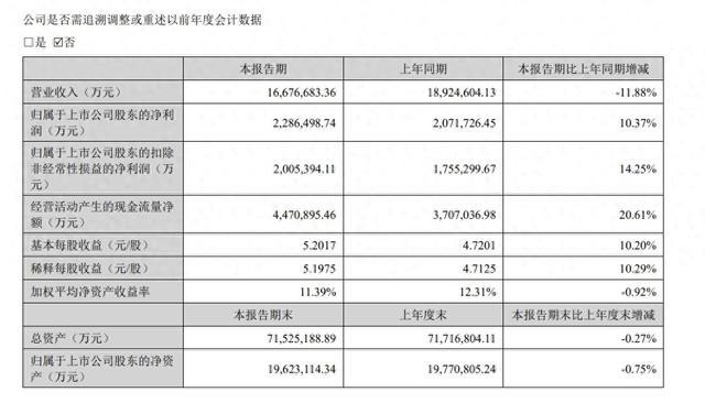 “宁王”上半年实现净利229亿元，营收同比下降11.88%