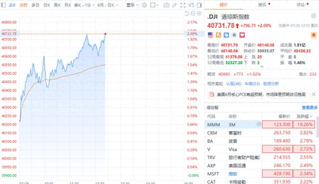 美股高开高走 道指涨超2%