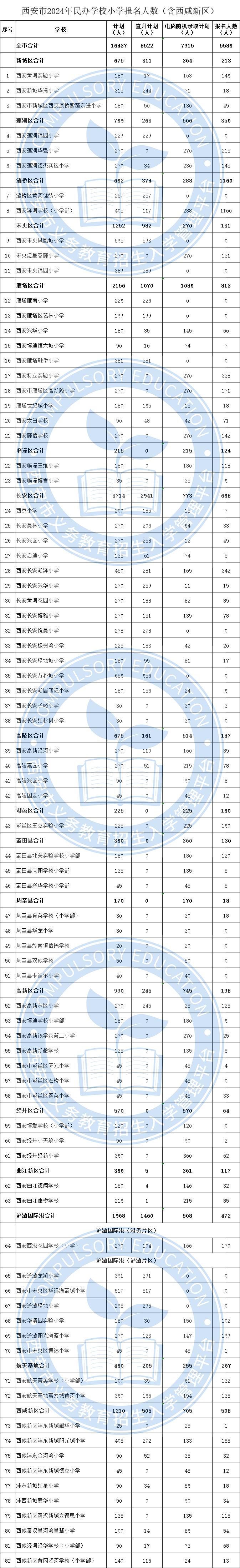 西安市2024年民办学校小学报名人数公布 计划招生16437人