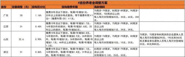 四大经济强省养老金补发到位，3000元基本养老金，谁涨的最多？