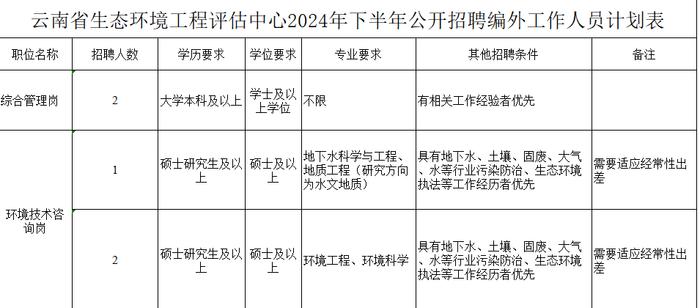 转需！云南新一批招聘公告来了→