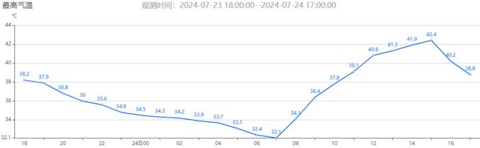 天气预报真的不敢报40℃吗？回应来了