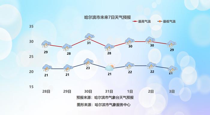 哈市主城区明天迎来强对流天气