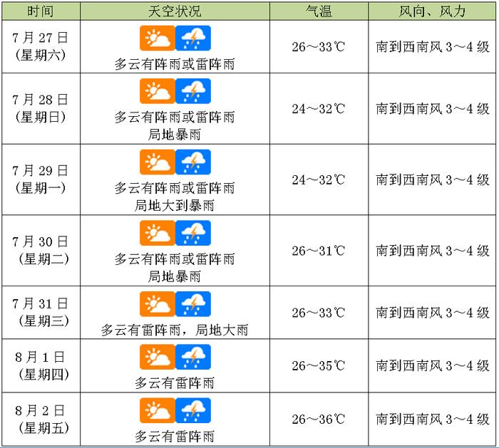 嗨，海口 | 未来一周天气出炉！海口空港口岸迎来跨境游热→