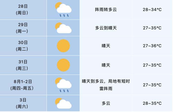 直冲35℃！合肥发布高温黄色预警！