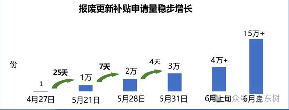 崔东树：乘用车报废更新补贴加倍是重大利好 或拉动今年汽车市场200万左右强力增长