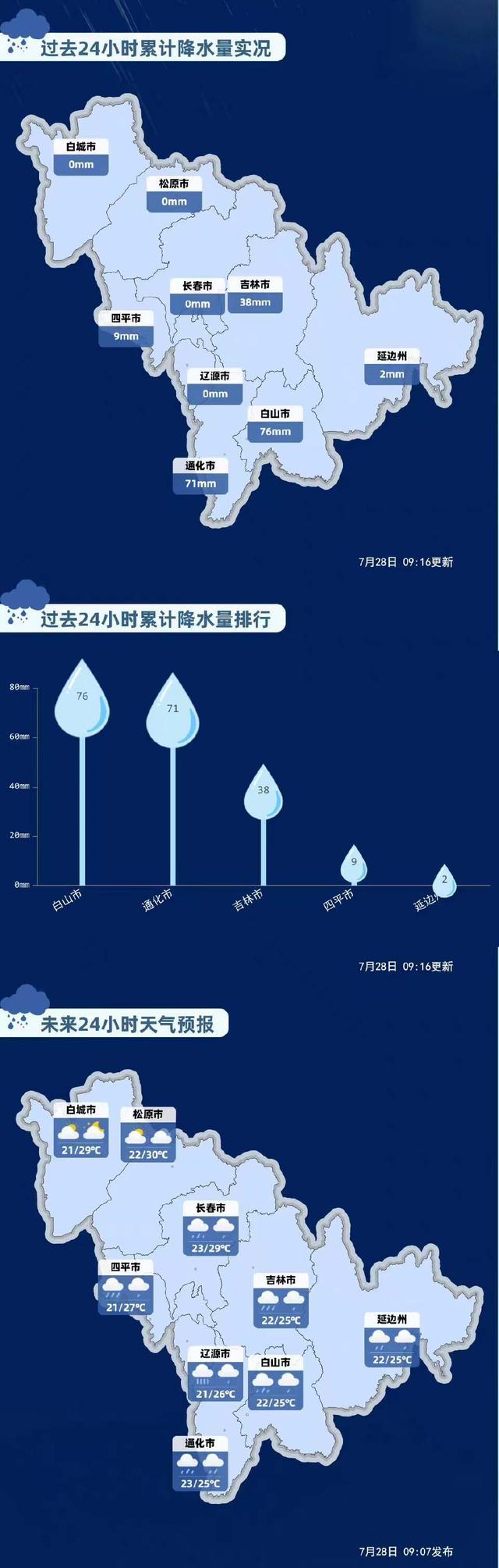 7月28日8时59分吉林省气象台将暴雨黄色预警升级为暴雨橙色预警