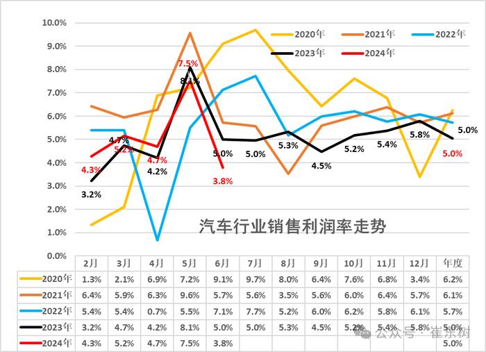 崔东树：上半年汽车行业产销较好 但利润艰难