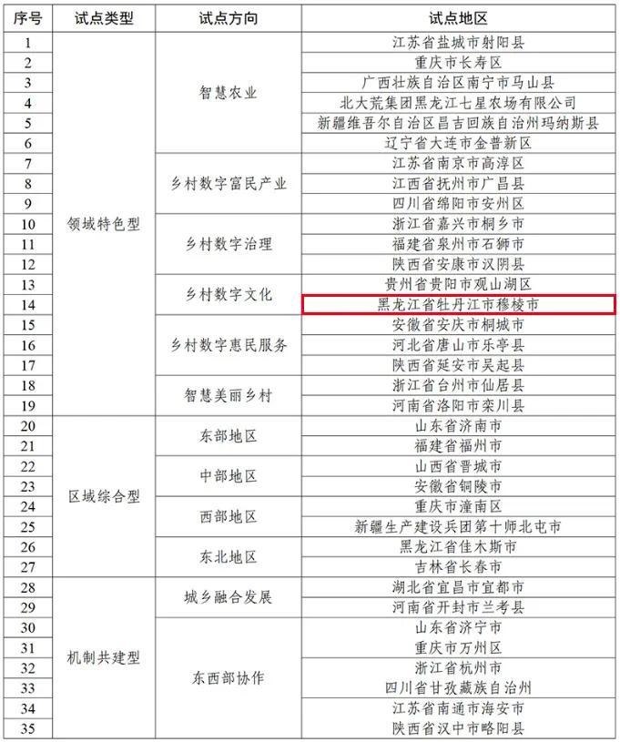 这份国家级名单！黑龙江一地成功入选！