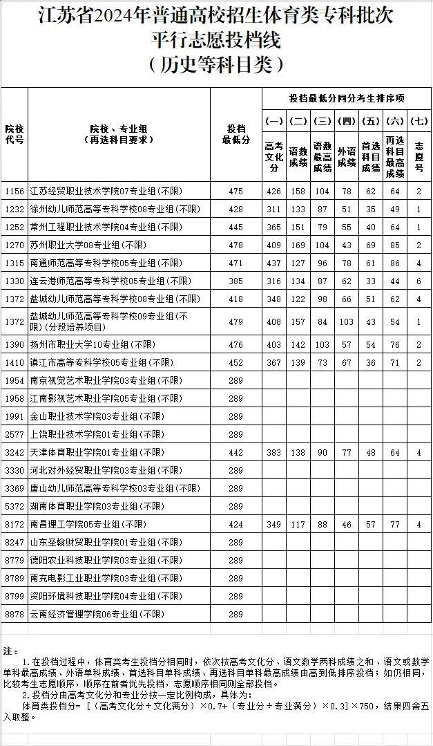 江苏体育、艺术类专科批次投档线公布