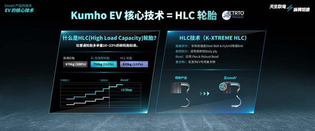 全规格HLC认证，锦湖轮胎EnnoV系列轮胎以实力定义强度