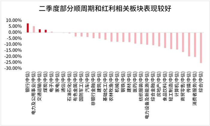 政策持续发力，顺周期板块后市怎么看？一起从基金二季报找答案