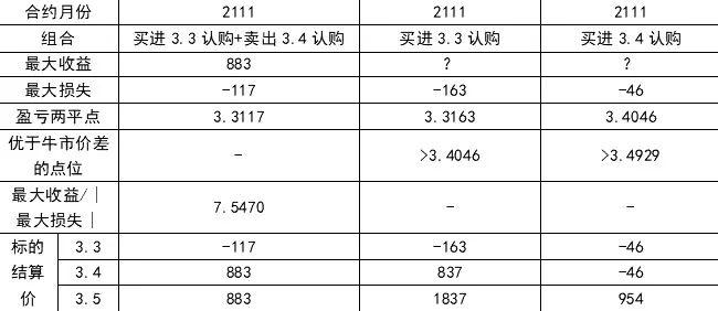 期权交易的秘密武器：垂直价差策略，让你的投资更上一层楼！