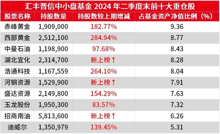 政策持续发力，顺周期板块后市怎么看？一起从基金二季报找答案