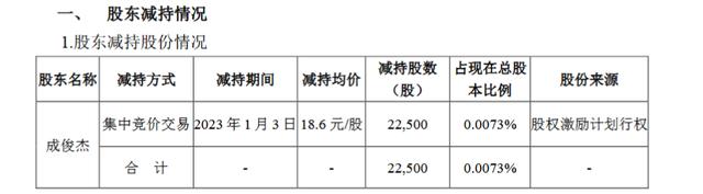 焦点科技高级副总成俊杰连续三年涨薪至126.37万 曾减持套现41万多