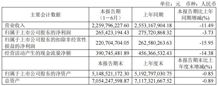 康缘药业股价闪崩，上半年业绩大幅下滑