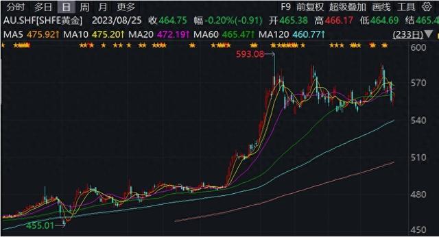 本周迎来多项重要数据发布窗口期，券商：黄金价格短期或多以震荡为主