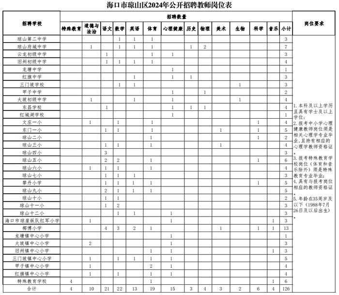 事业编！126名！海口公开招聘（附岗位表）