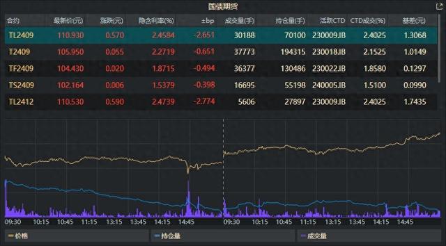 国债期货全线收涨