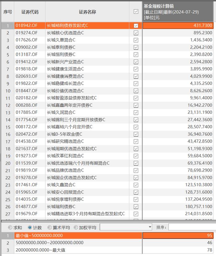 长城基金：解锁年内第一只清盘基金！在管基金超6成规模不足2亿元