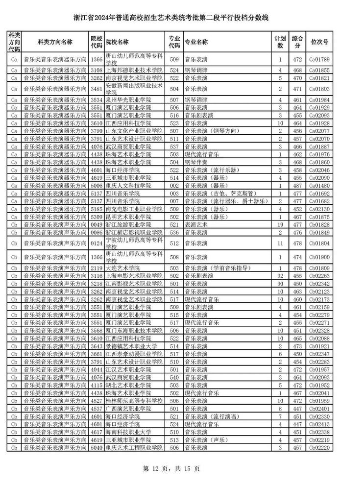 浙江省高考艺术类、体育类二段平行投档分数线来了！预计明晚可查录取情况