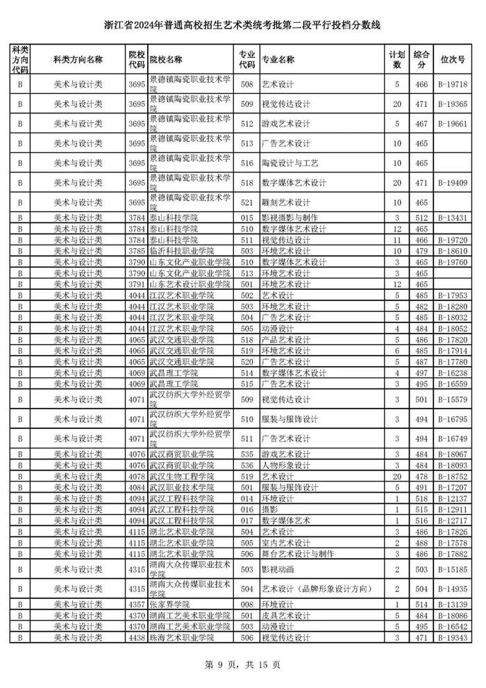 浙江省高考艺术类、体育类二段平行投档分数线来了！预计明晚可查录取情况