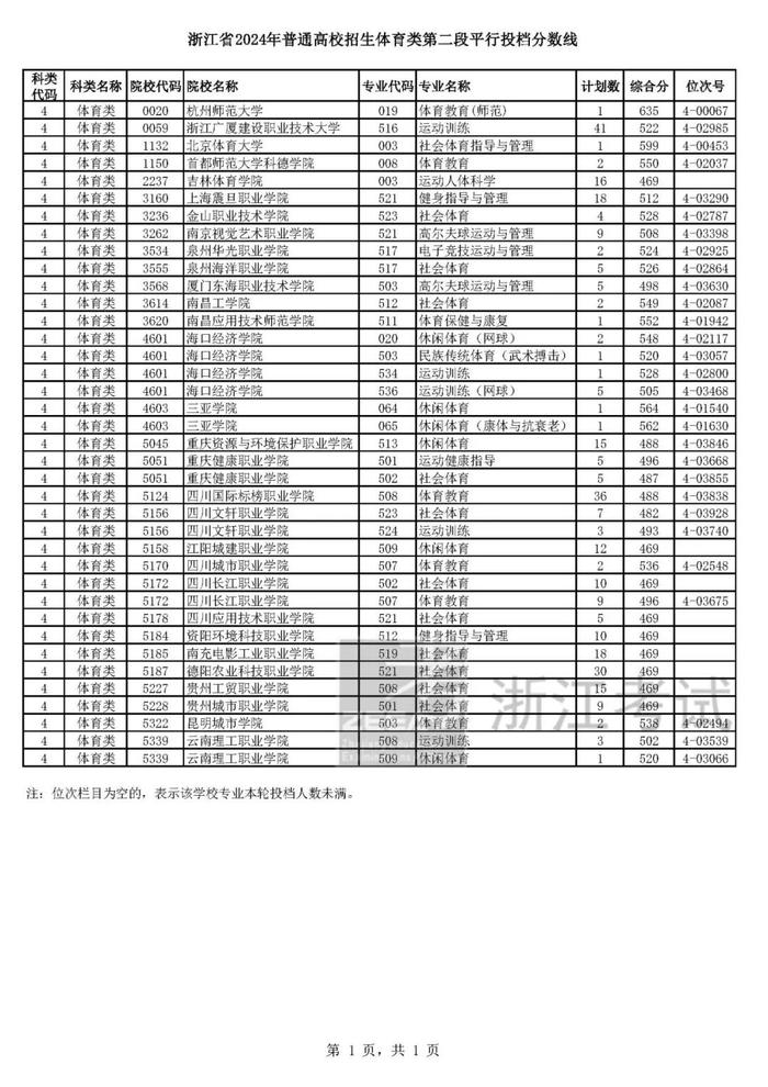 浙江省高考艺术类、体育类二段平行投档分数线来了！预计明晚可查录取情况