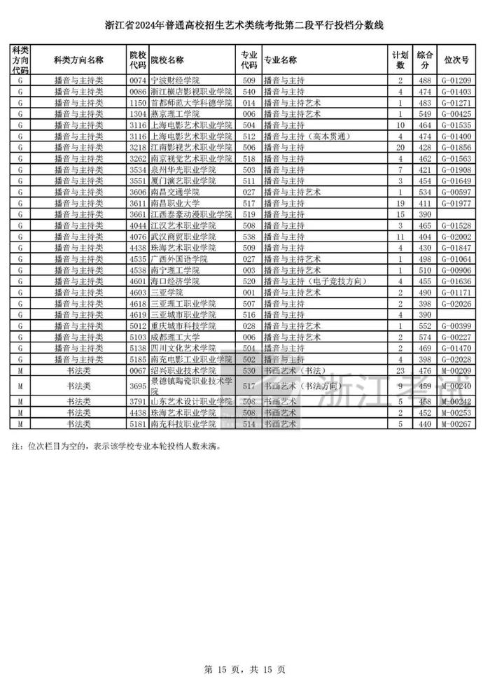 浙江省高考艺术类、体育类二段平行投档分数线来了！预计明晚可查录取情况