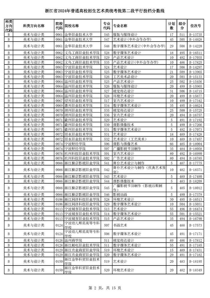 浙江省高考艺术类、体育类二段平行投档分数线来了！预计明晚可查录取情况