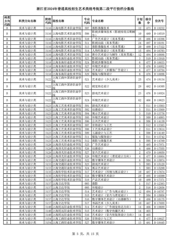 浙江省高考艺术类、体育类二段平行投档分数线来了！预计明晚可查录取情况