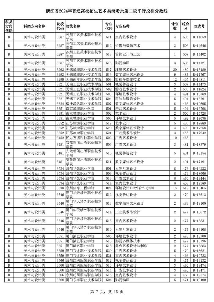 浙江省高考艺术类、体育类二段平行投档分数线来了！预计明晚可查录取情况