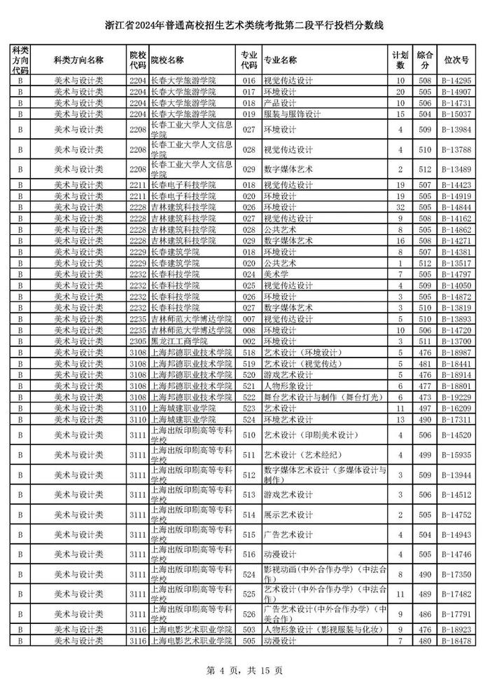 浙江省高考艺术类、体育类二段平行投档分数线来了！预计明晚可查录取情况