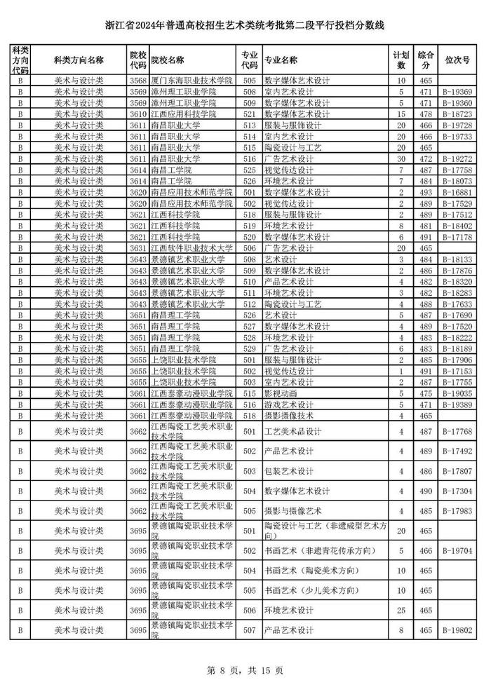 浙江省高考艺术类、体育类二段平行投档分数线来了！预计明晚可查录取情况