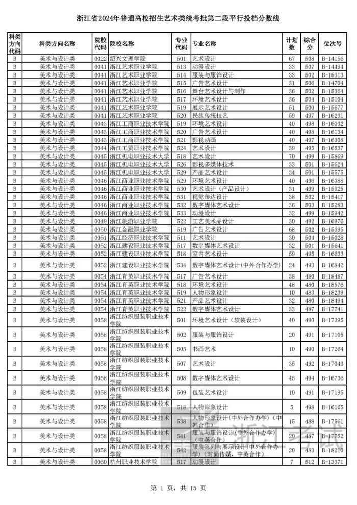 浙江省高考艺术类、体育类二段平行投档分数线来了！预计明晚可查录取情况