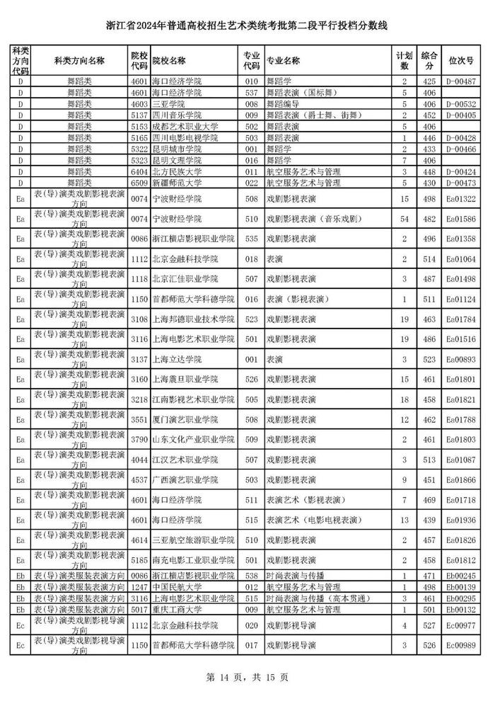 浙江省高考艺术类、体育类二段平行投档分数线来了！预计明晚可查录取情况