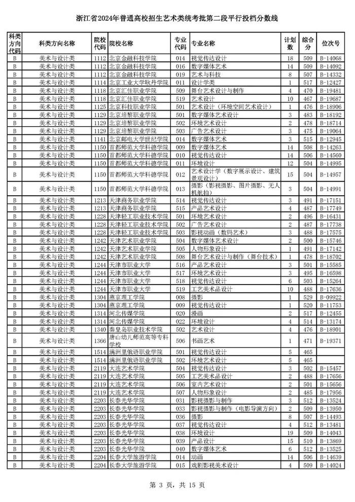 浙江省高考艺术类、体育类二段平行投档分数线来了！预计明晚可查录取情况