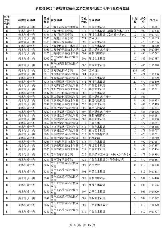 浙江省高考艺术类、体育类二段平行投档分数线来了！预计明晚可查录取情况