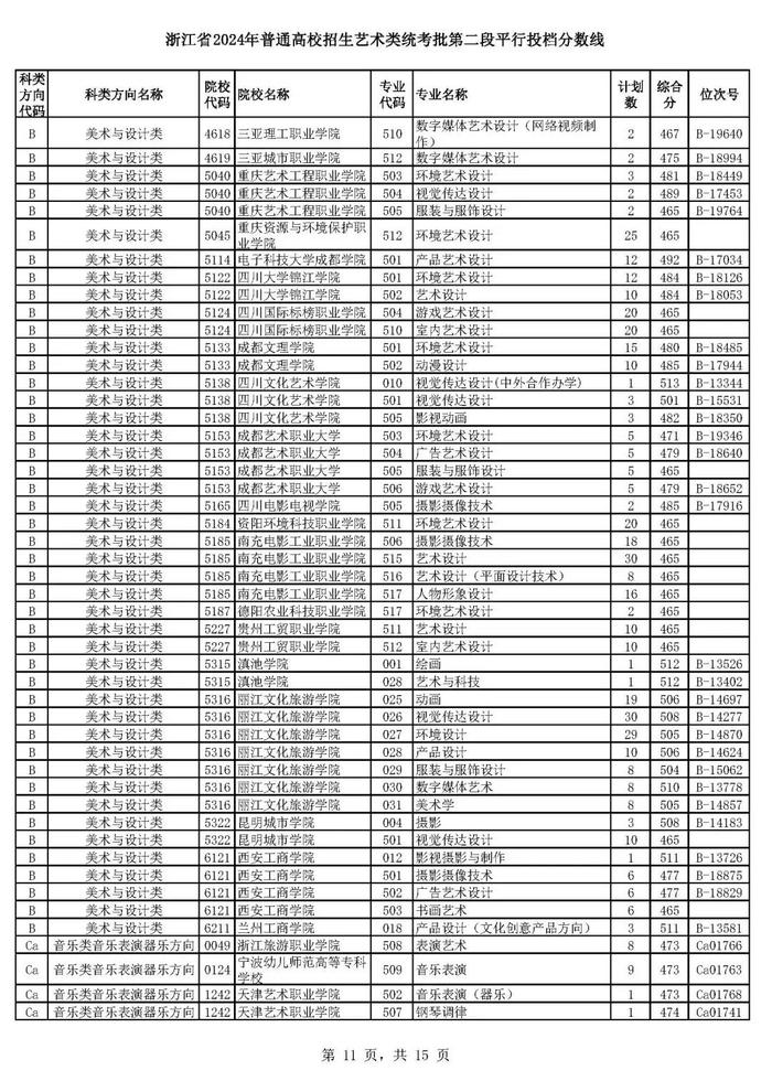 浙江省高考艺术类、体育类二段平行投档分数线来了！预计明晚可查录取情况