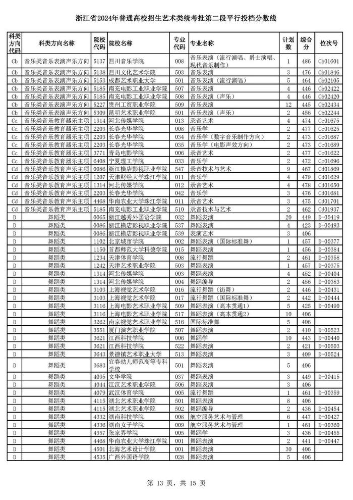 浙江省高考艺术类、体育类二段平行投档分数线来了！预计明晚可查录取情况